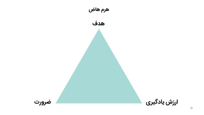 هرم هاض در سرفصل نویسی
