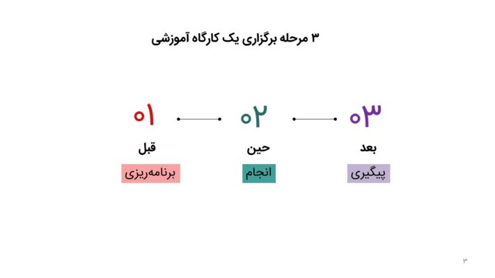مراحل برگزاری کارگاه آموزشی