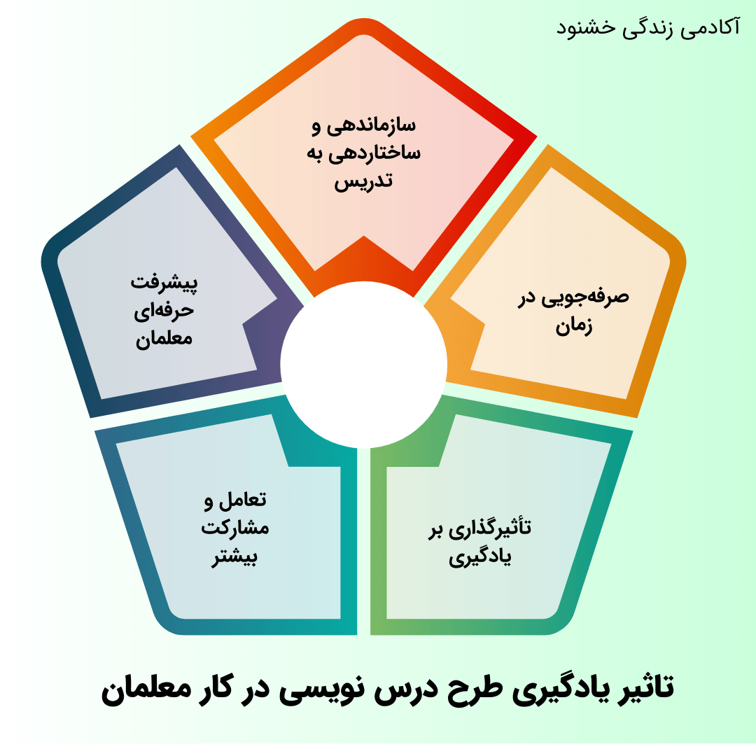 تاثیر یادگیری طرح درس نویسی با هوش مصنوعی در پیشرفت معلمان
