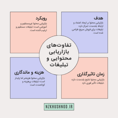 تفاوت بازاریابی محتوایی و تبلیغات