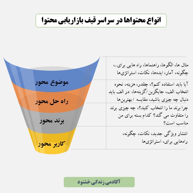 قیف بازاریابی محتوا